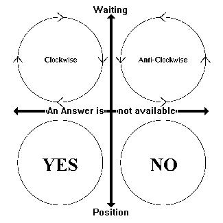 Yes or No Chart for pendulum training